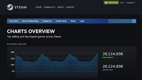 steam harts|steam charts today.